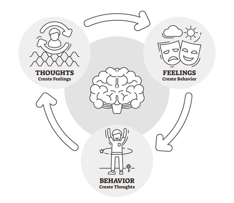 Cognitive Behavioral Therapy (CBT) flow